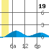 Niyrakpak Lagoon entrance tide chart for Sunday, June 19, 2022
