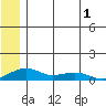 Niyrakpak Lagoon entrance tide chart for Wednesday, June 1, 2022