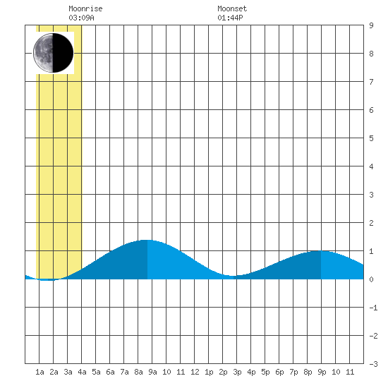 Niyrakpak Lagoon entrance tide chart for Monday, June 20, 2022
