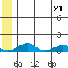 Niyrakpak Lagoon entrance tide chart for Tuesday, June 21, 2022