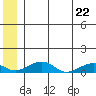 Niyrakpak Lagoon entrance tide chart for Wednesday, June 22, 2022
