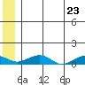 Niyrakpak Lagoon entrance tide chart for Thursday, June 23, 2022