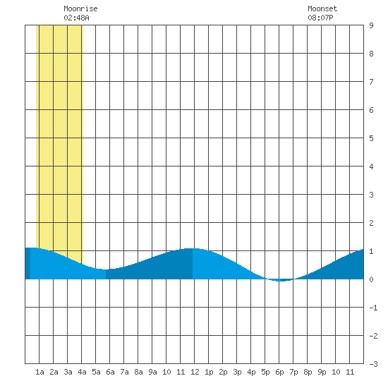 Niyrakpak Lagoon entrance tide chart for Friday, June 24, 2022