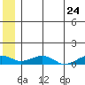 Niyrakpak Lagoon entrance tide chart for Friday, June 24, 2022