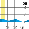 Niyrakpak Lagoon entrance tide chart for Saturday, June 25, 2022