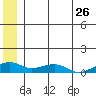 Niyrakpak Lagoon entrance tide chart for Sunday, June 26, 2022