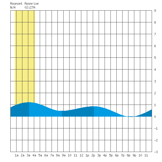 Niyrakpak Lagoon entrance tide chart for Monday, June 27, 2022