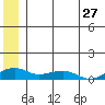 Niyrakpak Lagoon entrance tide chart for Monday, June 27, 2022