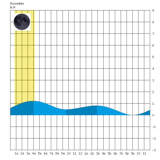 Niyrakpak Lagoon entrance tide chart for Tuesday, June 28, 2022