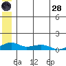 Niyrakpak Lagoon entrance tide chart for Tuesday, June 28, 2022