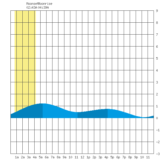 Niyrakpak Lagoon entrance tide chart for Thursday, June 30, 2022