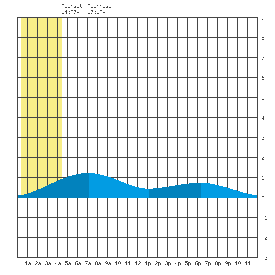 Niyrakpak Lagoon entrance tide chart for Friday, June 3, 2022