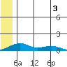 Niyrakpak Lagoon entrance tide chart for Friday, June 3, 2022
