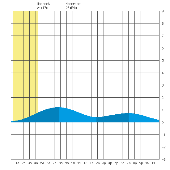 Niyrakpak Lagoon entrance tide chart for Saturday, June 4, 2022