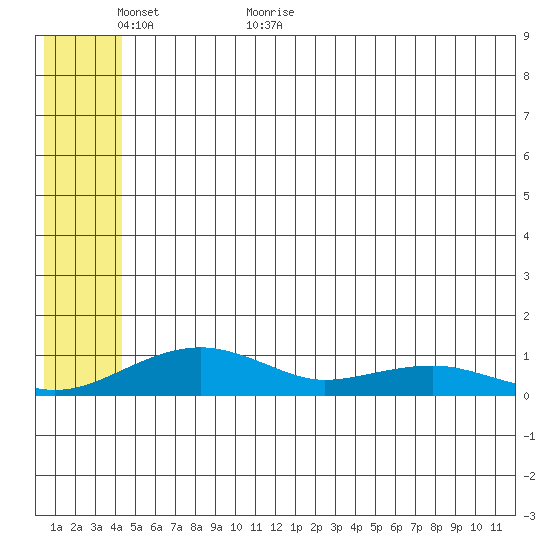 Niyrakpak Lagoon entrance tide chart for Sunday, June 5, 2022