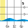 Niyrakpak Lagoon entrance tide chart for Sunday, June 5, 2022