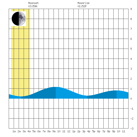 Niyrakpak Lagoon entrance tide chart for Tuesday, June 7, 2022