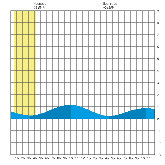 Niyrakpak Lagoon entrance tide chart for Wednesday, June 8, 2022