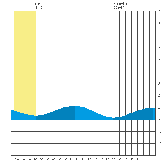 Niyrakpak Lagoon entrance tide chart for Thursday, June 9, 2022