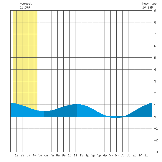 Niyrakpak Lagoon entrance tide chart for Sunday, July 10, 2022