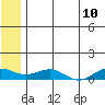 Niyrakpak Lagoon entrance tide chart for Sunday, July 10, 2022