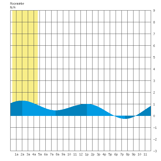 Niyrakpak Lagoon entrance tide chart for Tuesday, July 12, 2022