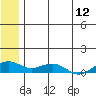 Niyrakpak Lagoon entrance tide chart for Tuesday, July 12, 2022