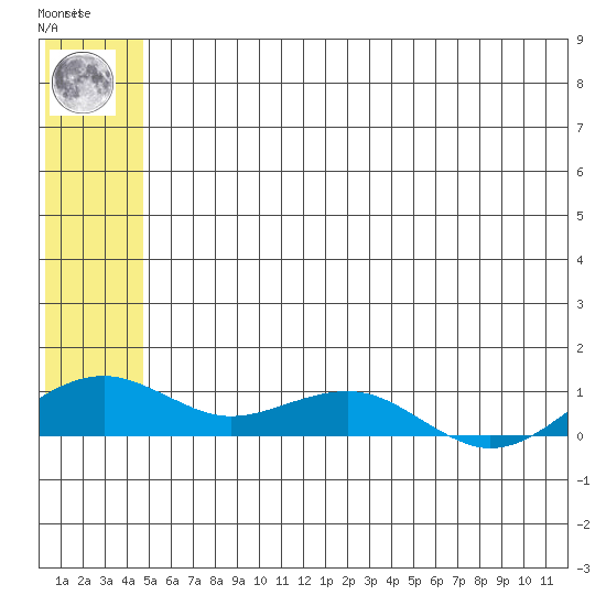 Niyrakpak Lagoon entrance tide chart for Wednesday, July 13, 2022