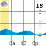 Niyrakpak Lagoon entrance tide chart for Wednesday, July 13, 2022