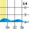 Niyrakpak Lagoon entrance tide chart for Thursday, July 14, 2022