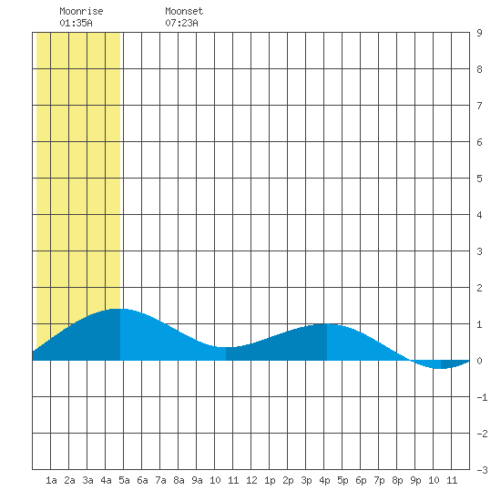 Niyrakpak Lagoon entrance tide chart for Friday, July 15, 2022