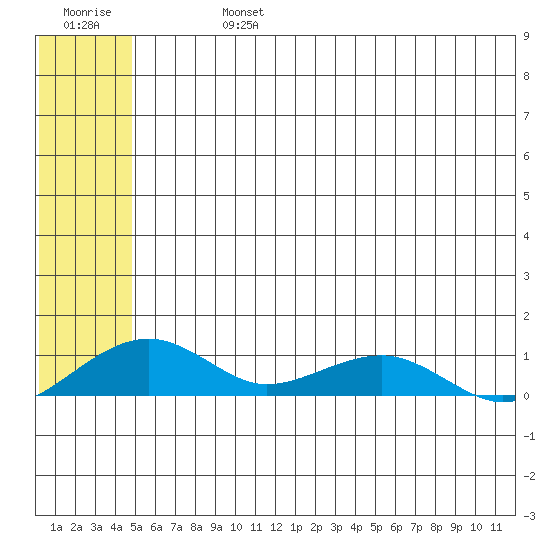 Niyrakpak Lagoon entrance tide chart for Saturday, July 16, 2022