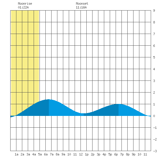 Niyrakpak Lagoon entrance tide chart for Sunday, July 17, 2022