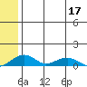 Niyrakpak Lagoon entrance tide chart for Sunday, July 17, 2022