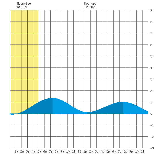 Niyrakpak Lagoon entrance tide chart for Monday, July 18, 2022