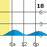 Niyrakpak Lagoon entrance tide chart for Monday, July 18, 2022
