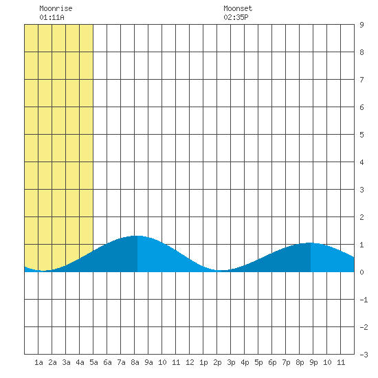 Niyrakpak Lagoon entrance tide chart for Tuesday, July 19, 2022