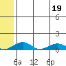 Niyrakpak Lagoon entrance tide chart for Tuesday, July 19, 2022