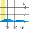 Niyrakpak Lagoon entrance tide chart for Friday, July 1, 2022