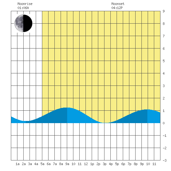 Niyrakpak Lagoon entrance tide chart for Wednesday, July 20, 2022