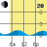 Niyrakpak Lagoon entrance tide chart for Wednesday, July 20, 2022