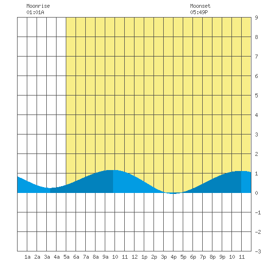 Niyrakpak Lagoon entrance tide chart for Thursday, July 21, 2022