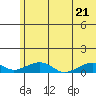 Niyrakpak Lagoon entrance tide chart for Thursday, July 21, 2022