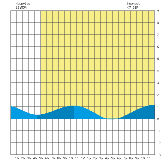 Niyrakpak Lagoon entrance tide chart for Friday, July 22, 2022