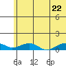 Niyrakpak Lagoon entrance tide chart for Friday, July 22, 2022