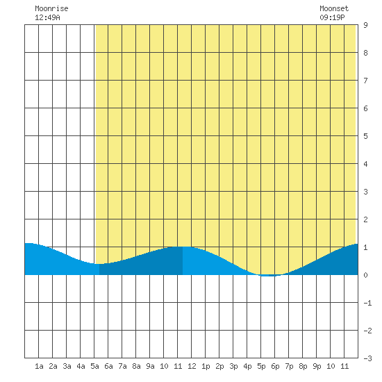 Niyrakpak Lagoon entrance tide chart for Saturday, July 23, 2022