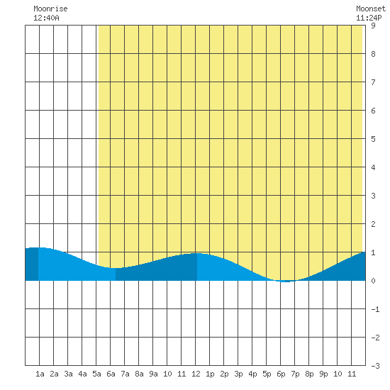 Niyrakpak Lagoon entrance tide chart for Sunday, July 24, 2022