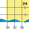 Niyrakpak Lagoon entrance tide chart for Sunday, July 24, 2022