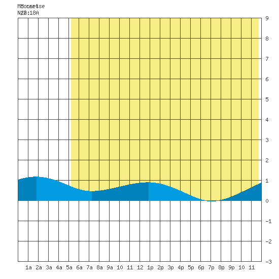 Niyrakpak Lagoon entrance tide chart for Monday, July 25, 2022