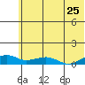 Niyrakpak Lagoon entrance tide chart for Monday, July 25, 2022